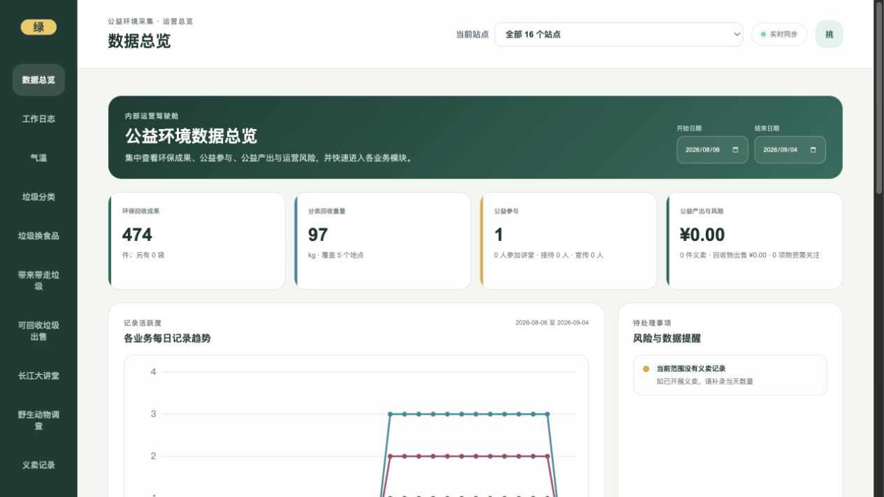 网页端公益环境数据总览，展示回收成果、重量、参与人数和业务趋势
